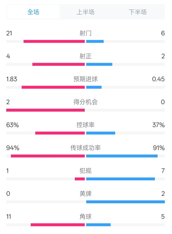 皇馬2-0赫羅納數據：射門21-6，射正4-2，控球率63%-37%