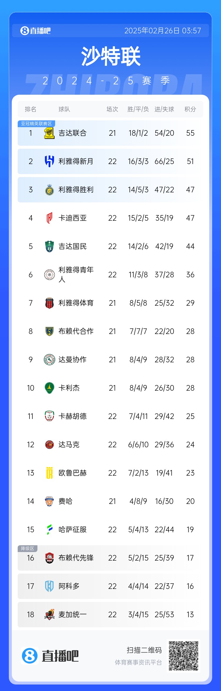 沙特聯積分榜：利雅得勝利升第3 吉達聯合領跑、利雅得新月第2