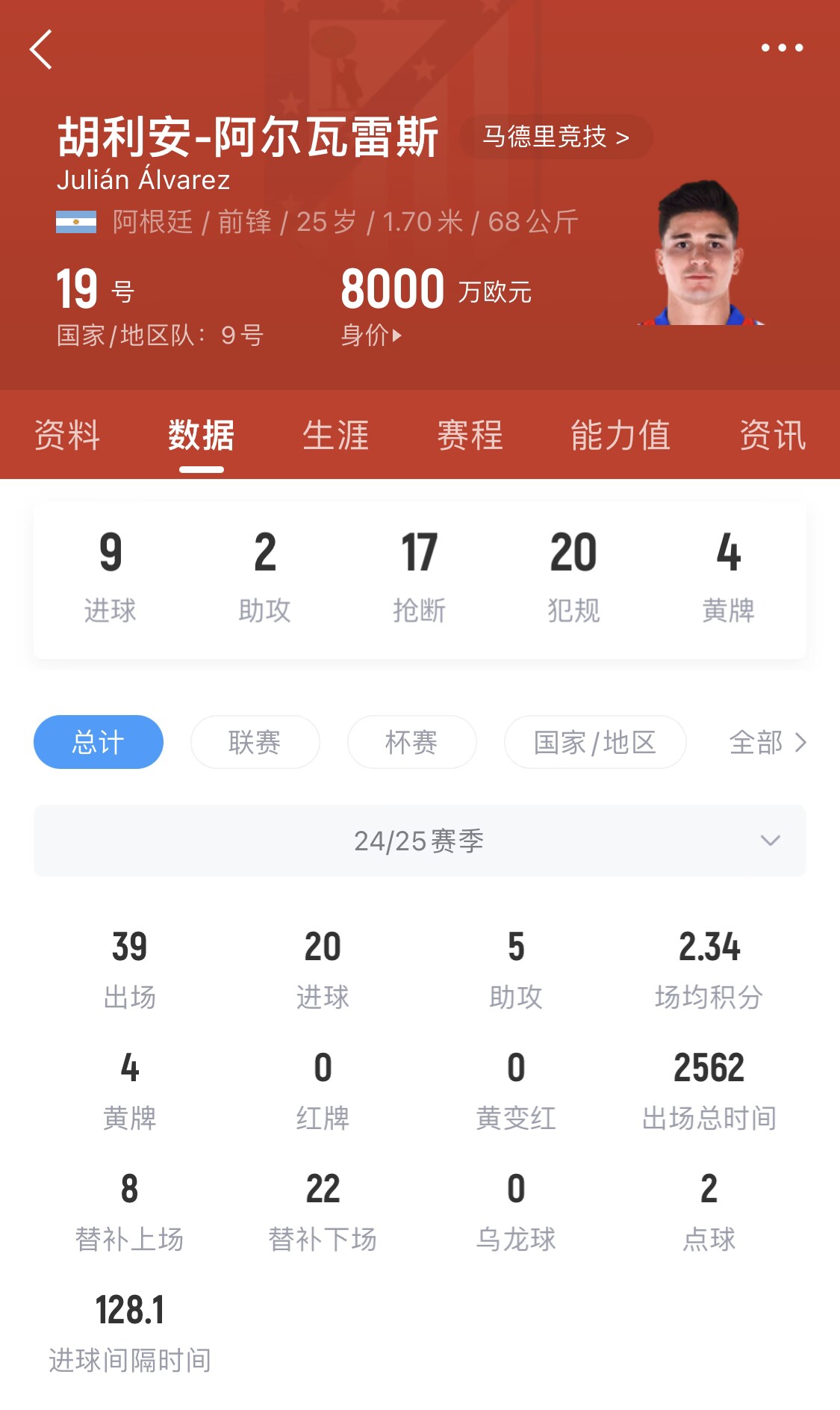 小蜘蛛本賽季已進20球，遠超哈蘭德之外的曼城中前場球員