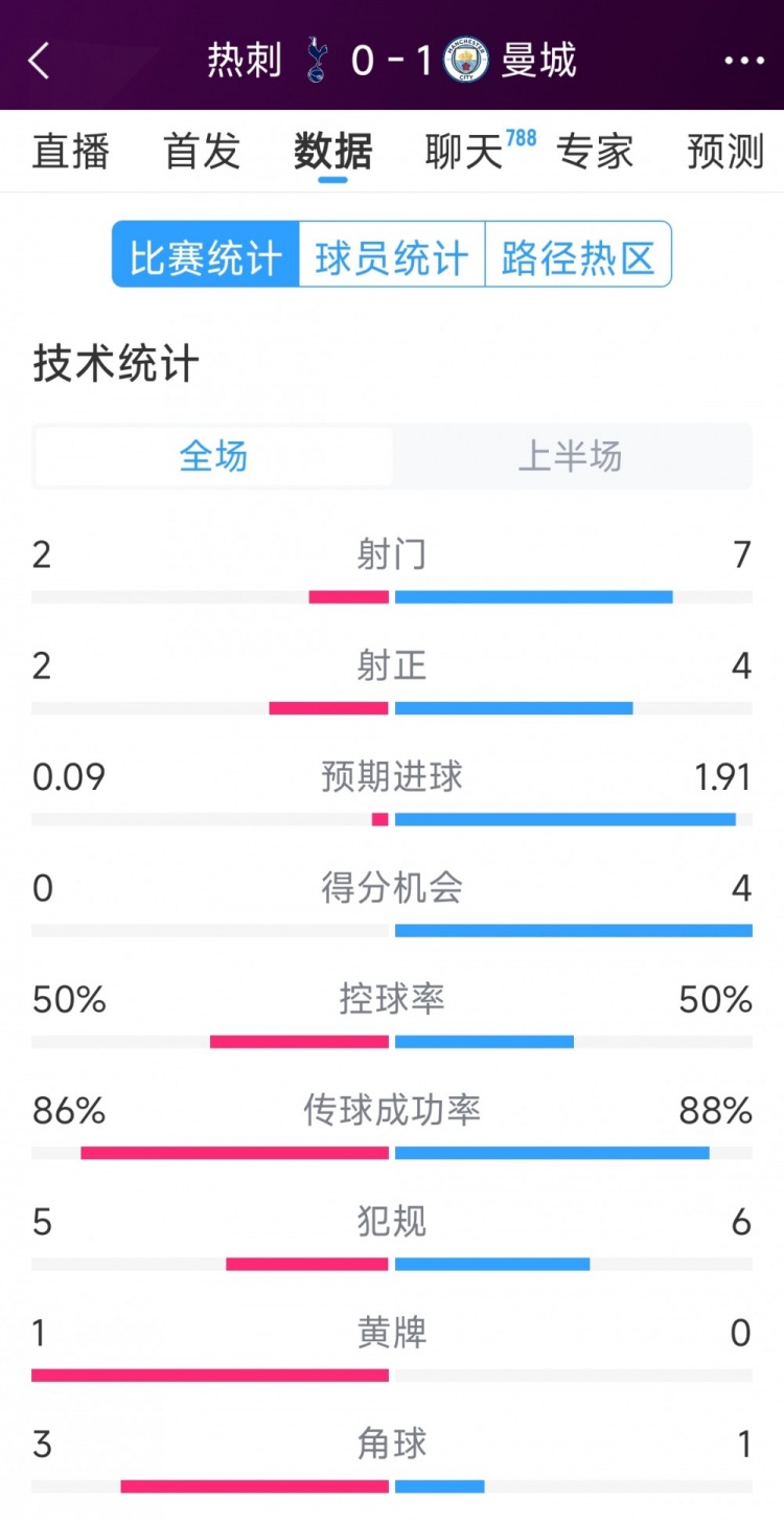 曼城vs熱刺半場數(shù)據(jù)：射門7-2，射正4-2，得分機(jī)會(huì)4-0