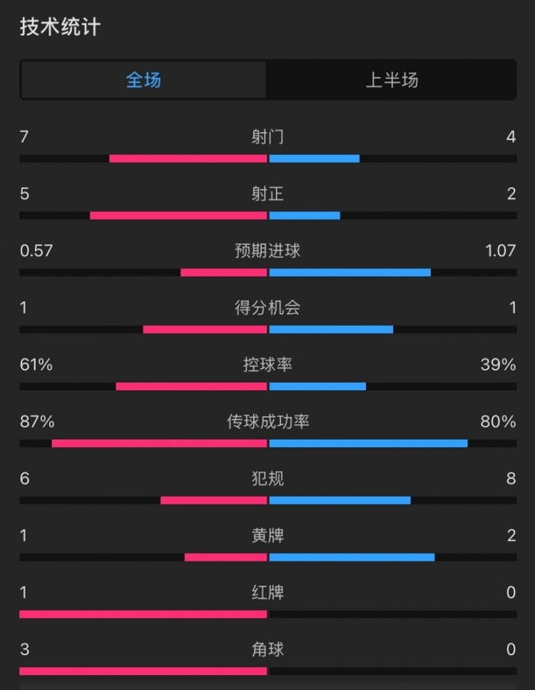 曼聯(lián)vs伊鎮(zhèn)半場數(shù)據(jù)：射門7-4，射正5-2，控球率61%-39%，角球3-0