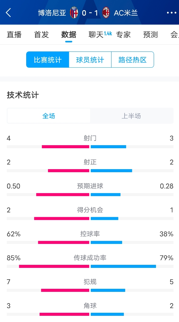 米蘭vs博洛尼亞半場數據：米蘭多項數據落后，射門3-4，射正2-2