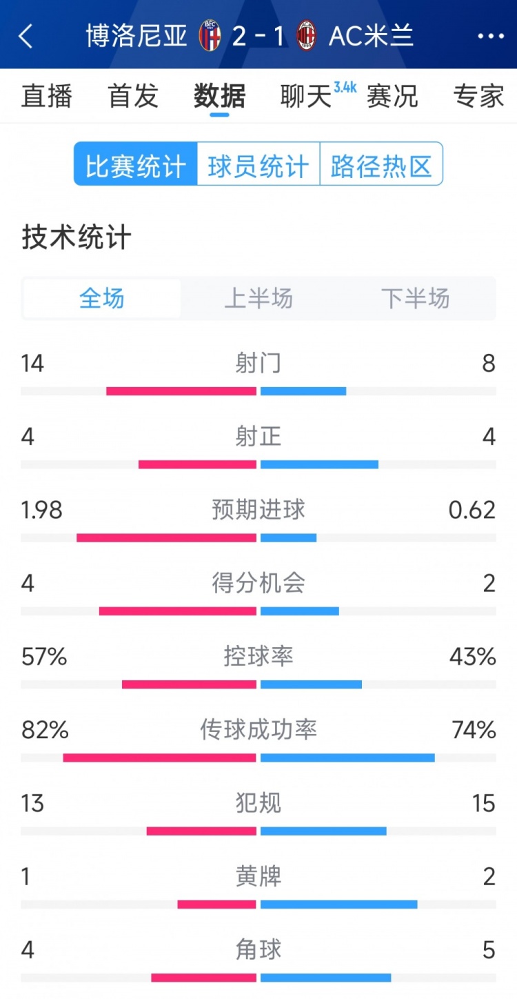 AC米蘭1-2博洛尼亞全場數據：射門8-14，射正4-4，得分機會2-4