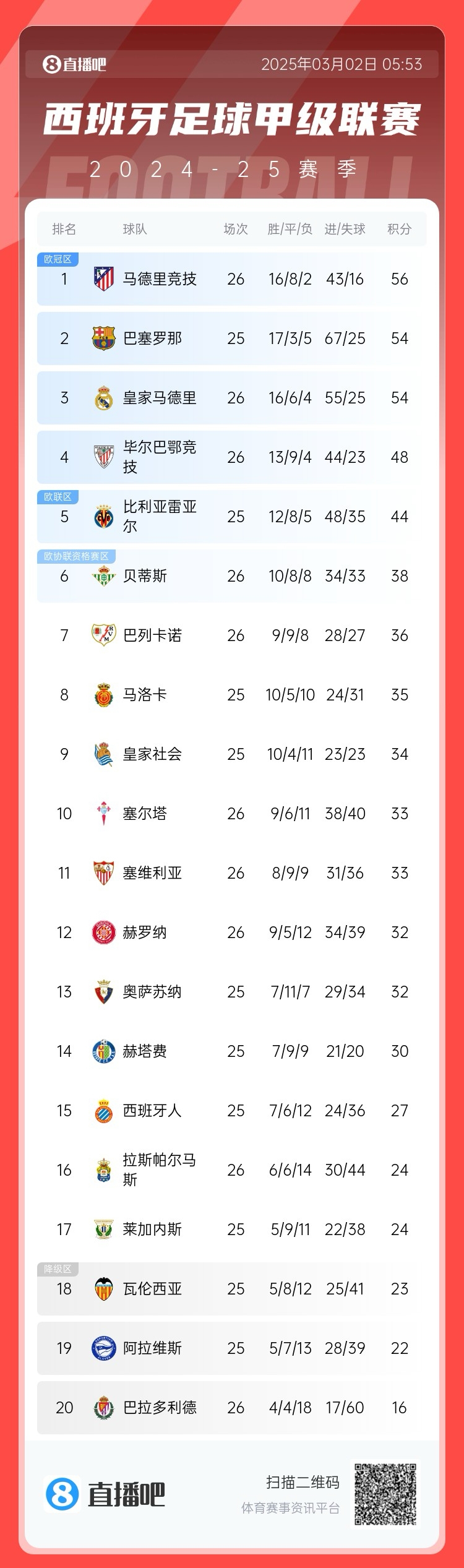 西甲積分榜：馬競先賽登頂領先巴薩2分，皇馬5輪1勝掉至第三