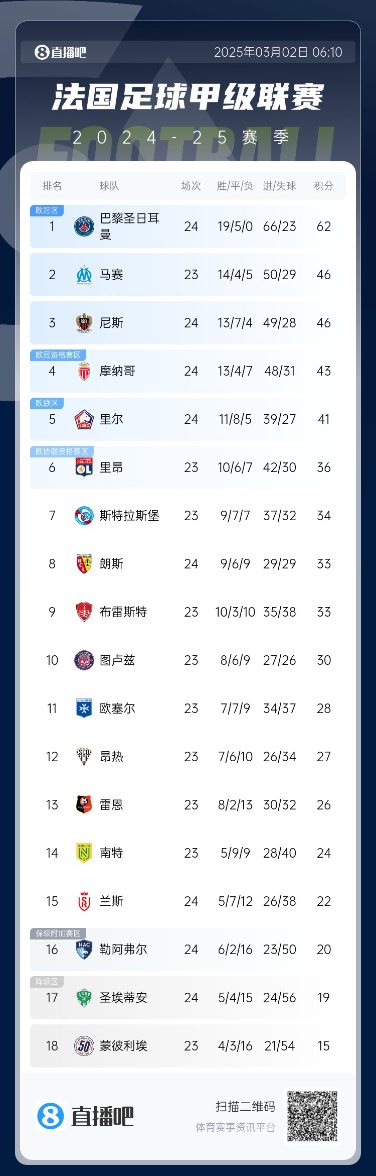 聯賽四連冠？法甲積分榜：巴黎先賽一場領先第二名馬賽16分