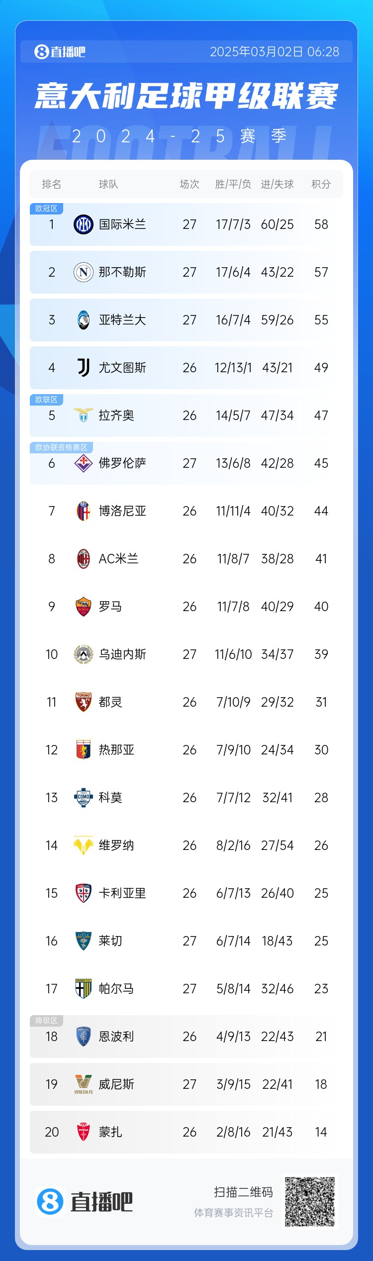 意甲積分榜：天王山之戰1-1收場，國米仍居榜首，那不勒斯第二