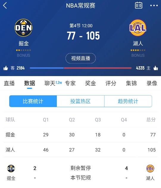 范德彪籃下補籃命中！湖人三節結束領先28分 本場最大領先！