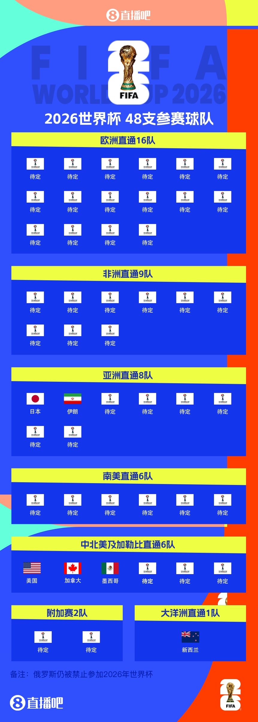 連續(xù)4屆參賽！伊朗提前2輪晉級2026世界杯，預(yù)選賽晉級第三隊