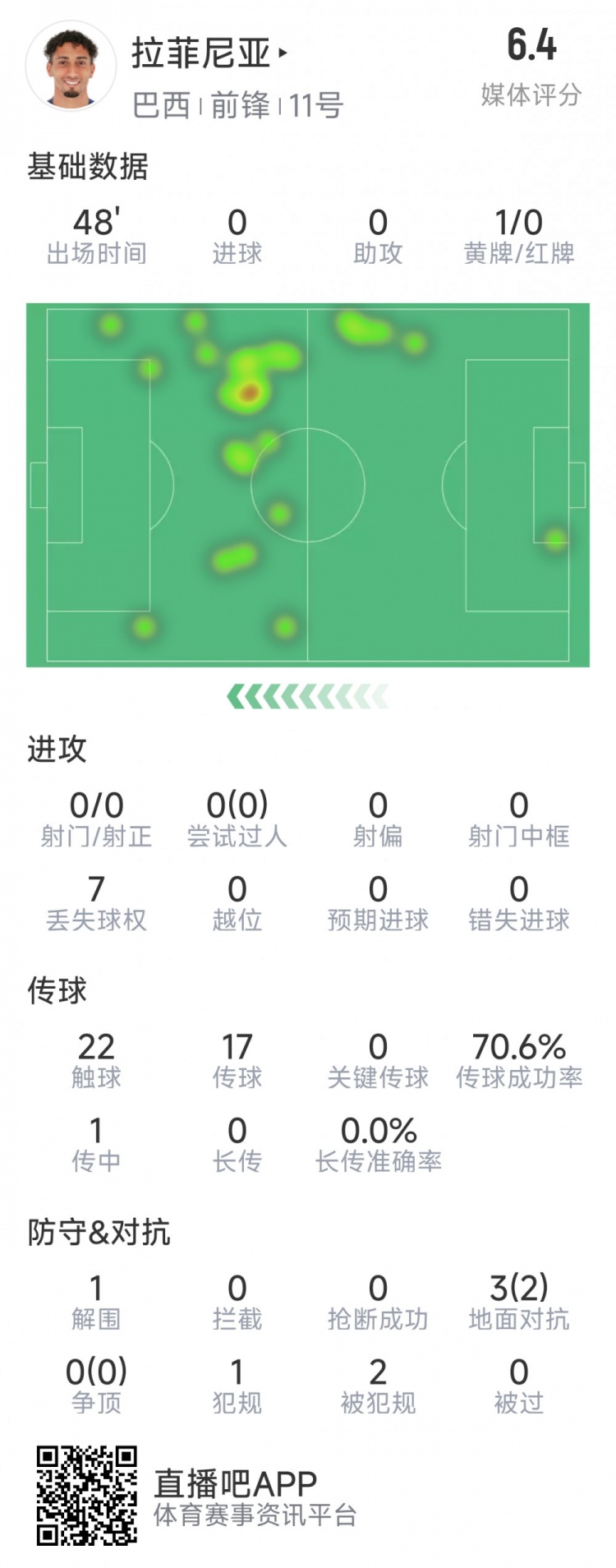 拉菲尼亞半場數據：射門&過人數據掛零，3對抗2成功，吃到黃牌