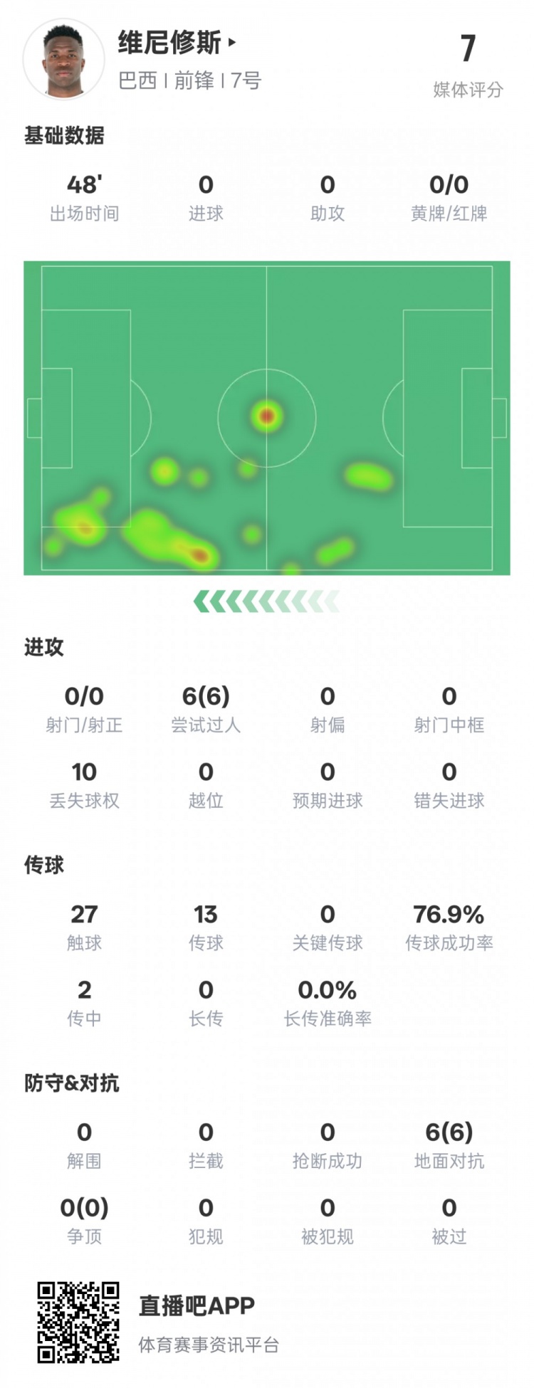 維尼修斯半場數據：6次過人均成功&10次丟失球權，評分7.0