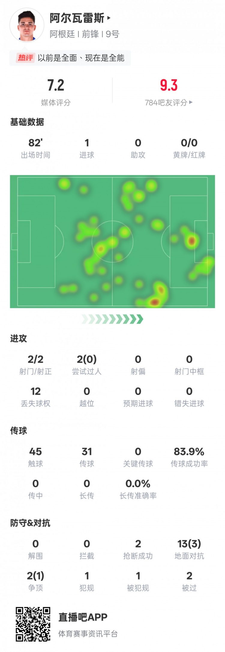 阿爾瓦雷斯本場數據：2射門2射正1進球，評分7.2