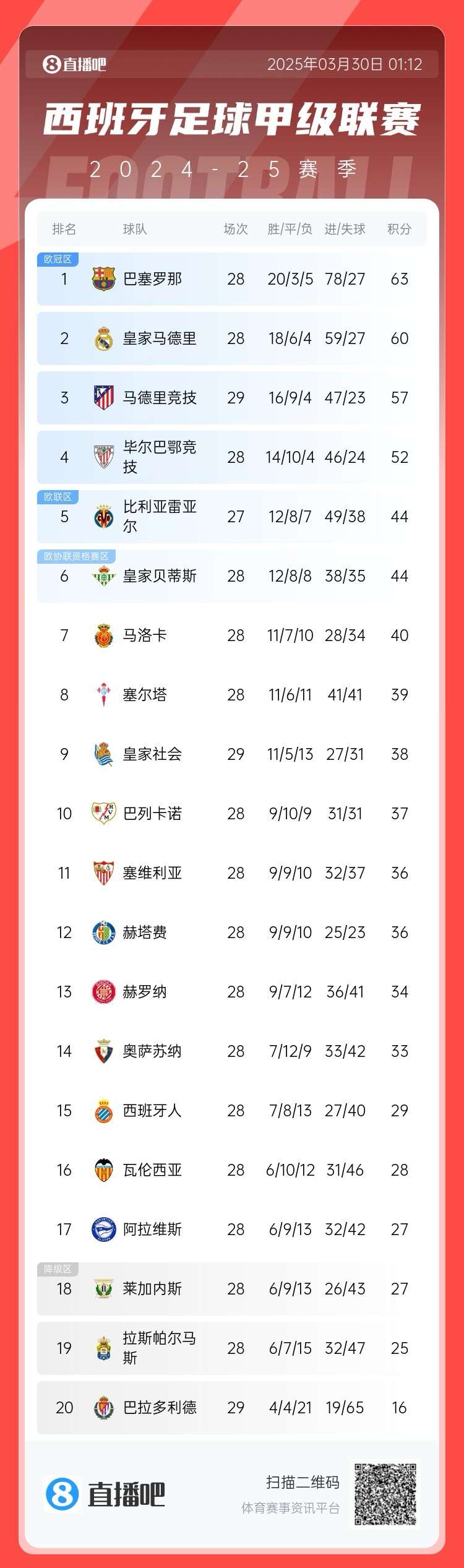 退出爭(zhēng)冠？西甲積分榜：馬競(jìng)聯(lián)賽3場(chǎng)不勝，先賽落后巴薩6分