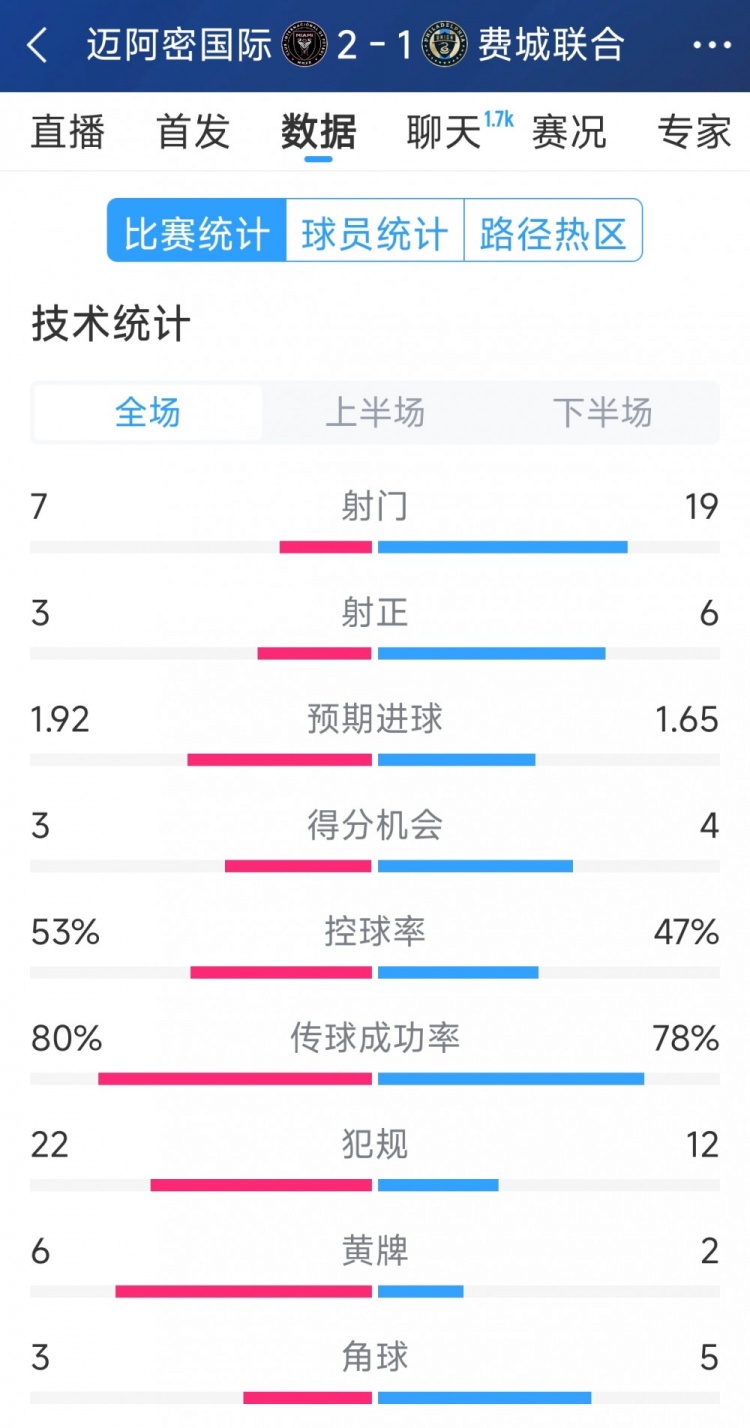 效率占優(yōu)！邁阿密國(guó)際2-1費(fèi)城聯(lián)合全場(chǎng)數(shù)據(jù)：射門7-19，射正3-6