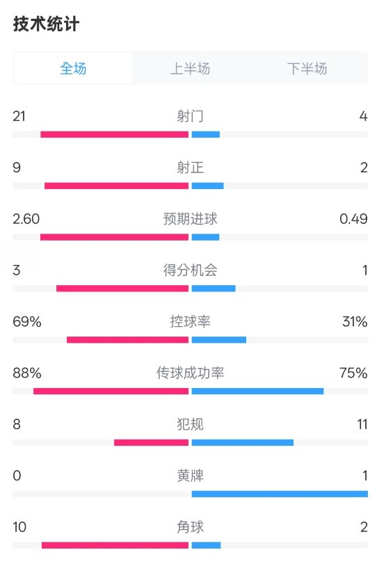 巴薩4-1赫羅納全場(chǎng)數(shù)據(jù)：射門21-4，射正9-2，控球率69%-31%