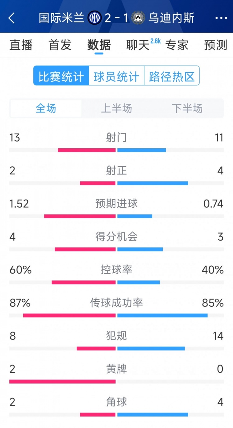 國米2射正進(jìn)2球，國米2-1烏迪內(nèi)斯全場數(shù)據(jù)：射門13-11，射正2-4
